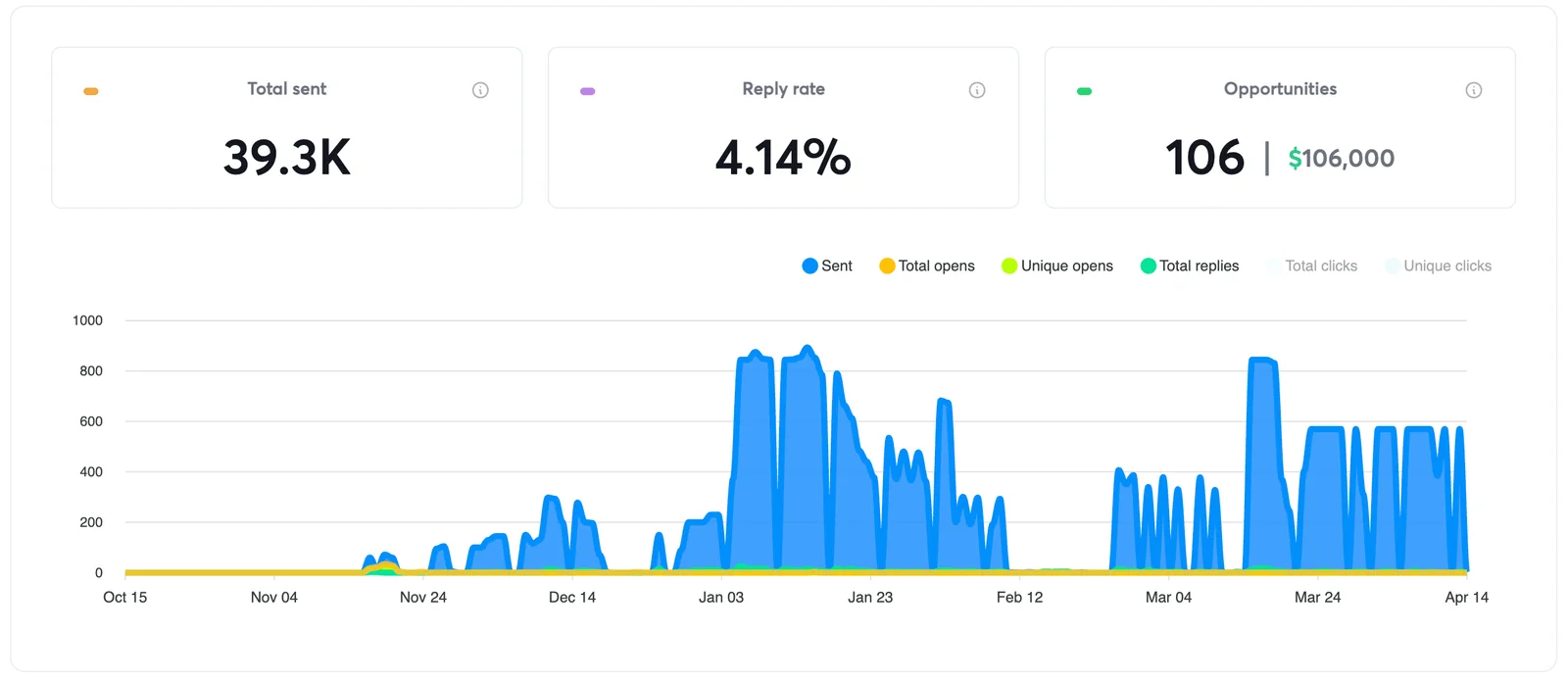 39.3K emails sent over six months. 4.14% reply rate, 106 opportunities, $106,000 in pipeline